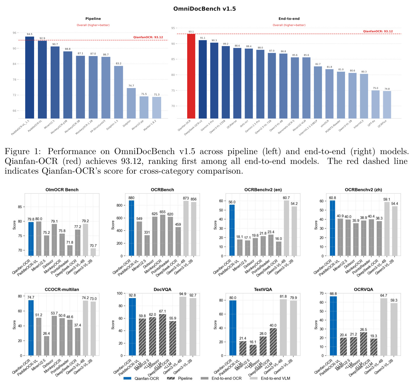 Performance on OmniDocBench v1.5 across pipeline (left) and end-to-end (right) models. Qianfan-OCR (red) achieves 93.12, ranking first among all end-to-end models. The red dashed line indicates Qianfan-OCR's score for cross-category comparison.