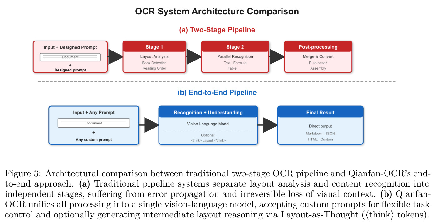 Architectural comparison between traditional two-stage OCR pipeline and Qianfan-OCR's end-to-end approach. (a) Traditional pipeline systems separate layout analysis and content recognition into independent stages, suffering from error propagation and irreversible loss of visual context. (b) Qianfan-OCR unifies all processing into a single vision-language model, accepting custom prompts for flexible task control and optionally generating intermediate layout reasoning via Layout-as-Thought.