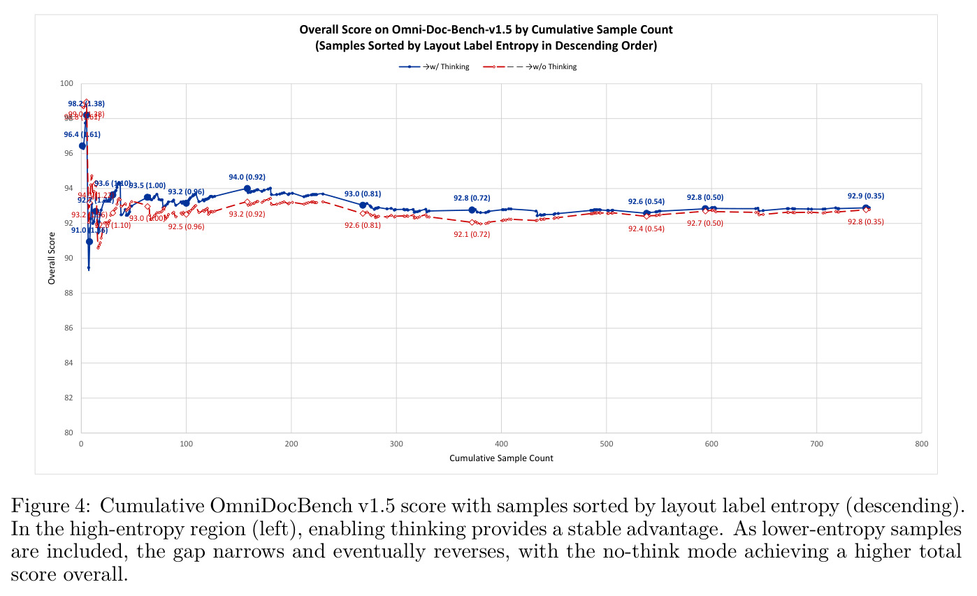 Overall Score on Omni-Doc-Bench-v1.5 by Cumulative Sample Count (Samples Sorted by Layout Label Entropy in Descending Order). In the high-entropy region (left), enabling thinking provides a stable advantage. As lower-entropy samples are included, the gap narrows and eventually reverses, with the no-think mode achieving a higher cumulative total.
