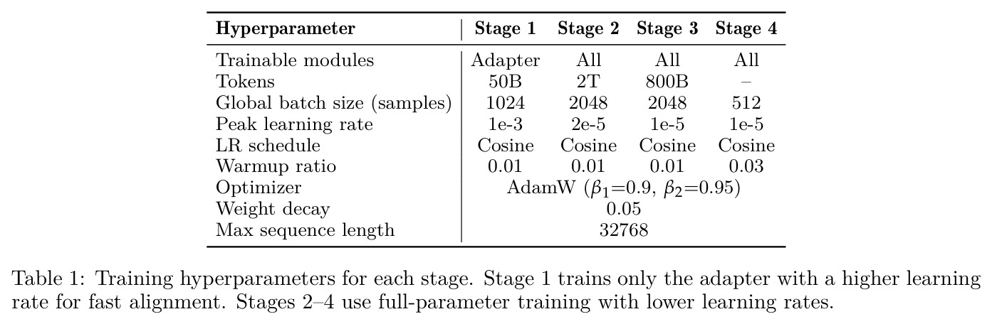 Training hyperparameters for each stage. Stage 1 trains only the adapter with a higher learning rate for fast alignment. Stages 2-4 use full-parameter training with lower learning rates.