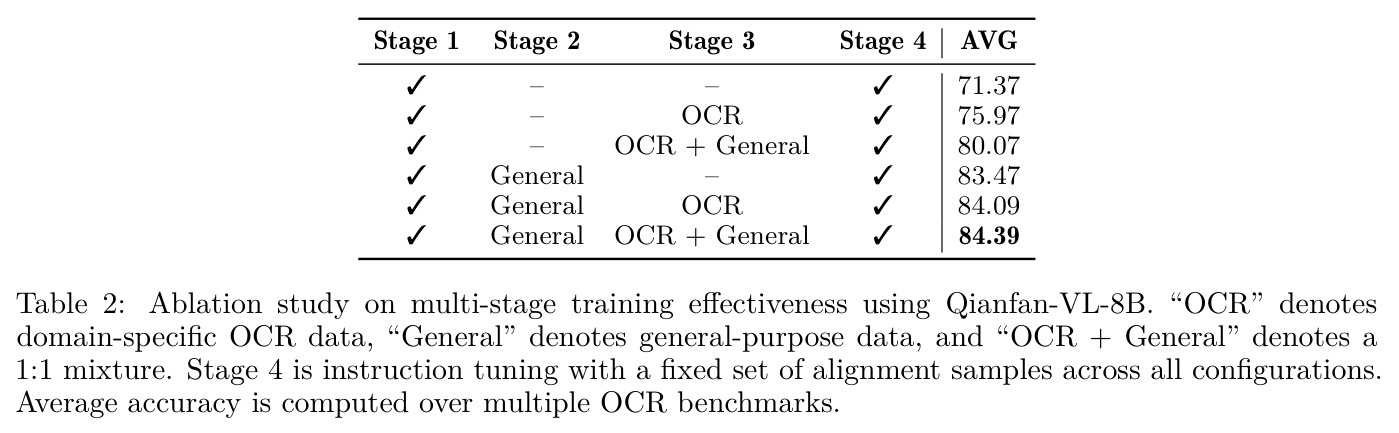 Ablation study on multi-stage training effectiveness using Qianfan-VL-8B.
