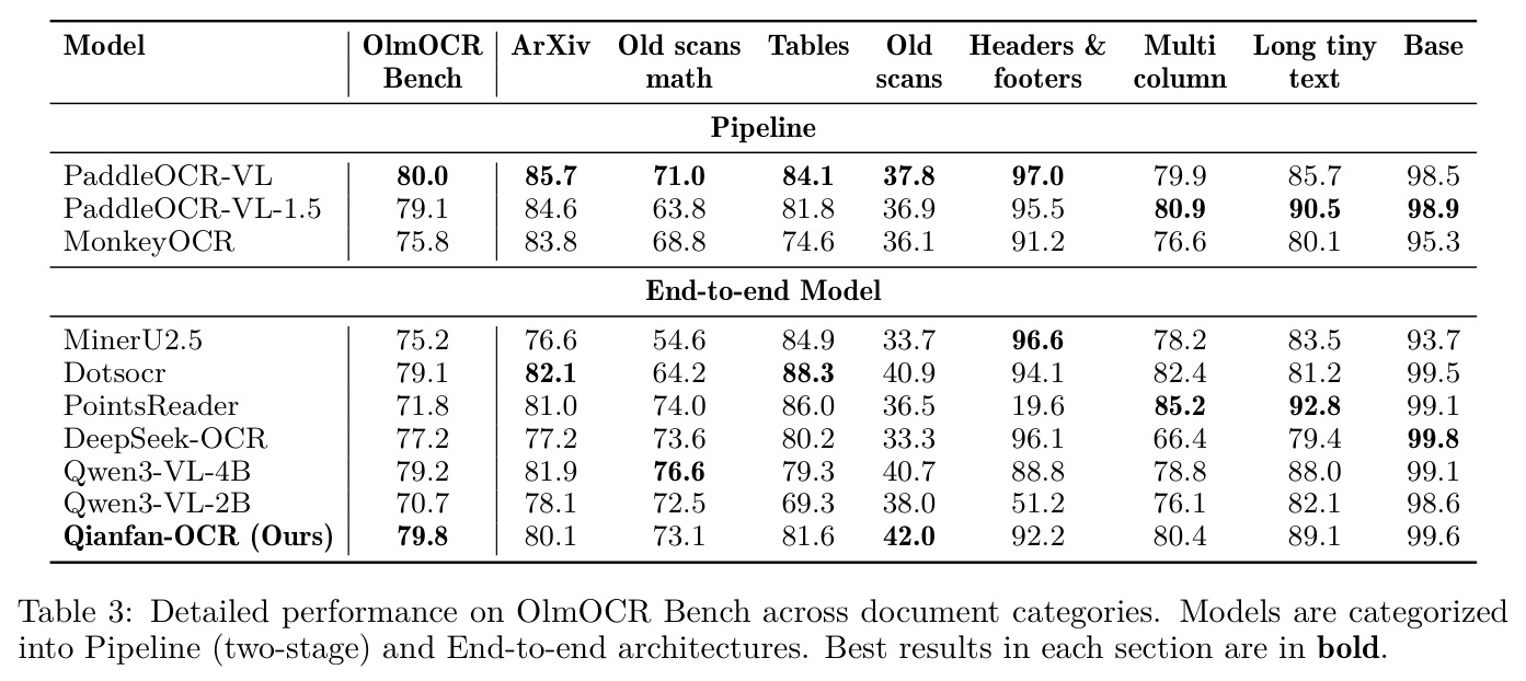 Detailed performance on OlmOCR Bench across document categories. Models are categorized into Pipeline (two-stage) and End-to-end architectures.