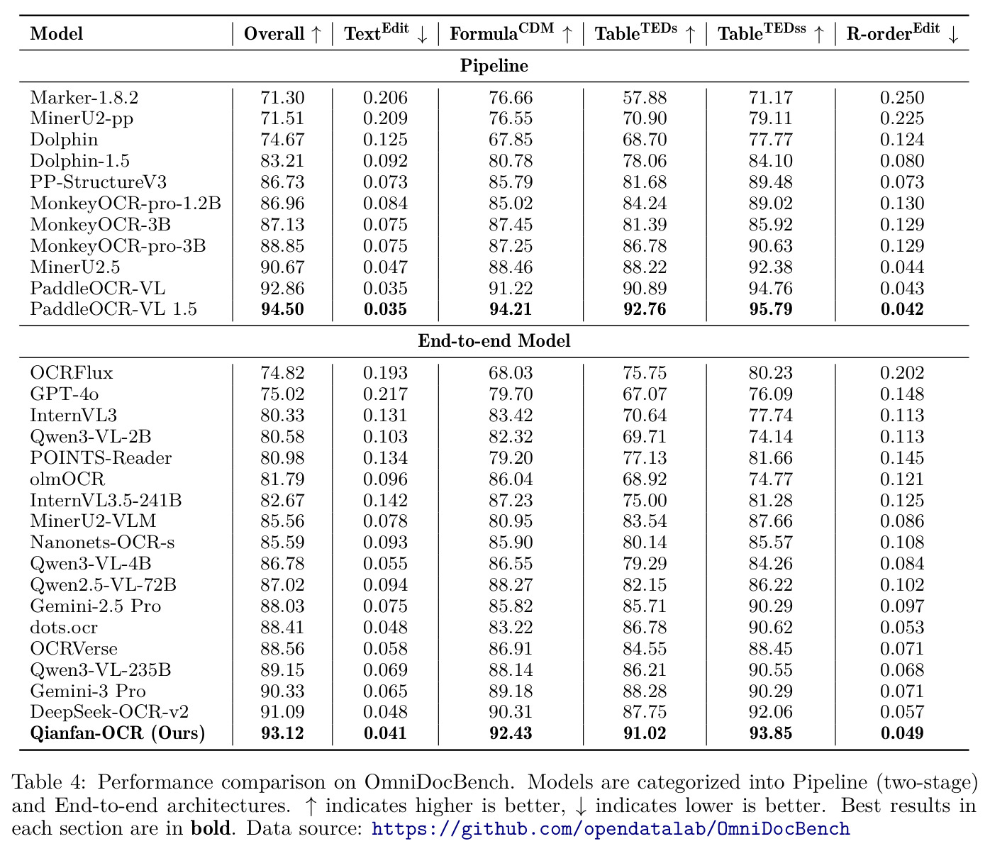 Performance comparison on OmniDocBench. Models are categorized into Pipeline (two-stage) and End-to-end architectures.