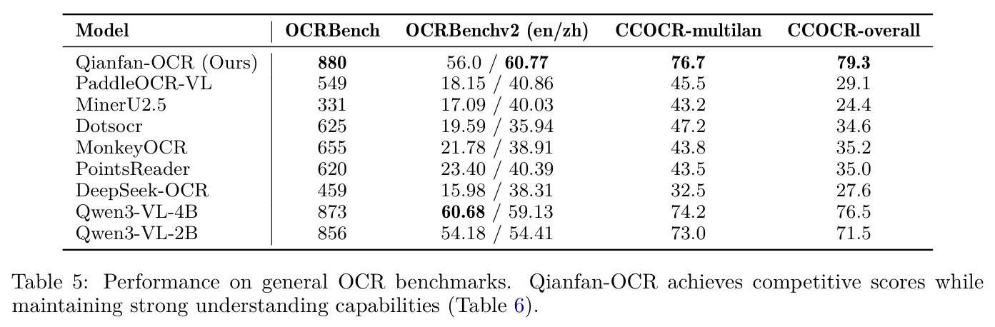 Performance on general OCR benchmarks. Qianfan-OCR achieves competitive scores while maintaining strong understanding capabilities.