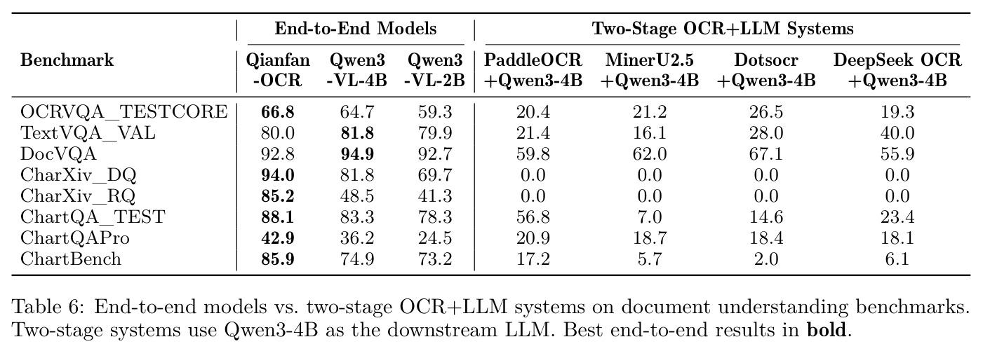 End-to-end models vs. two-stage OCR+LLM systems on document understanding benchmarks. Two-stage systems use Qwen3-4B as the downstream LLM.