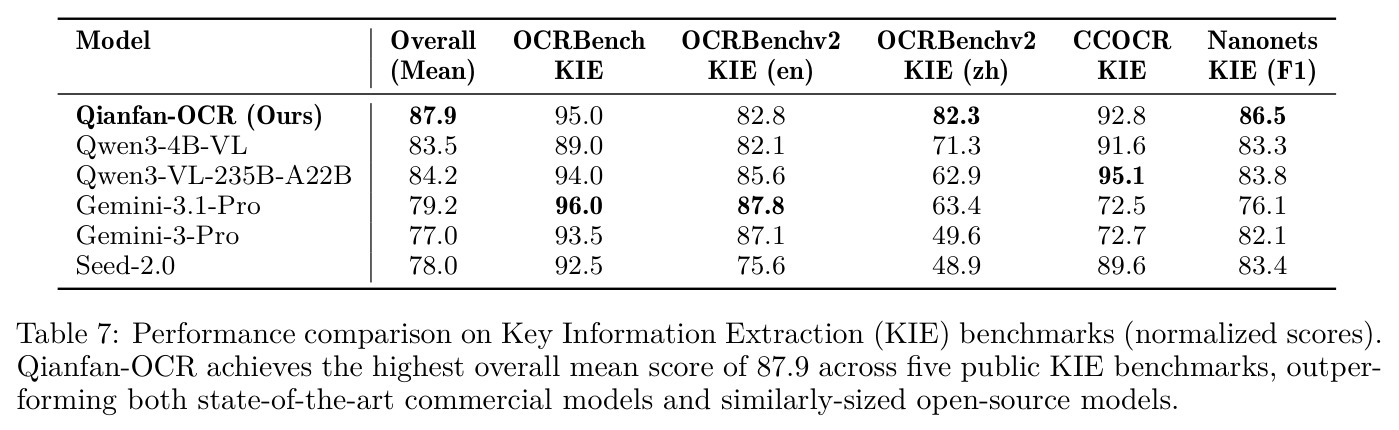 Performance comparison on Key Information Extraction (KIE) benchmarks (normalized scores).