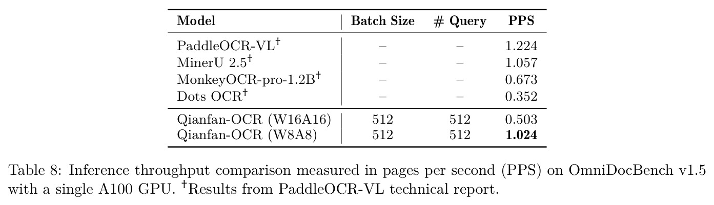 Inference throughput comparison measured in pages per second (PPS) on OmniDocBench v1.5 with a single A100 GPU.