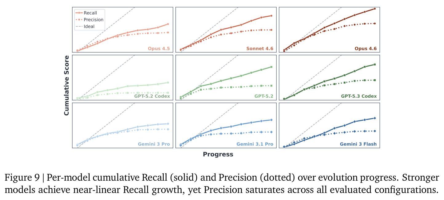 每模型累积Recall和Precision曲线