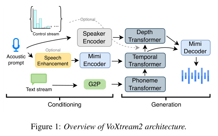 Overview of VoXtream2 architecture.