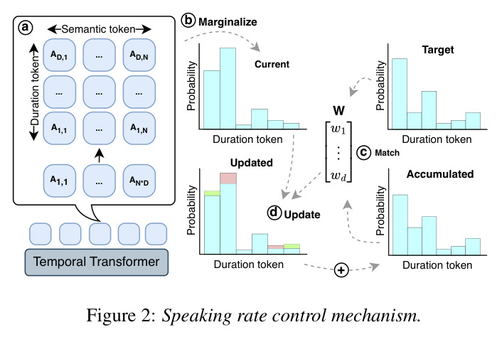 Speaking rate control mechanism.