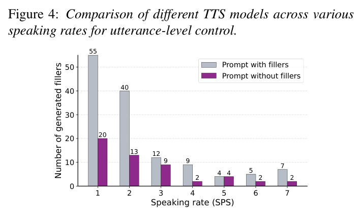 Comparison of different TTS models across various speaking rates for utterance-level control.