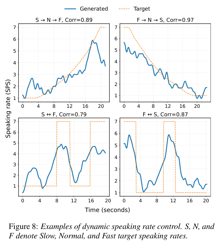 Examples of dynamic speaking rate control.