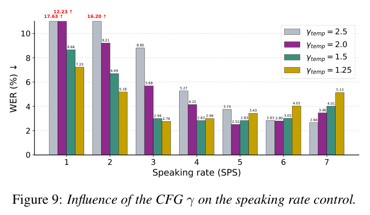 Influence of the CFG gamma on the speaking rate control.