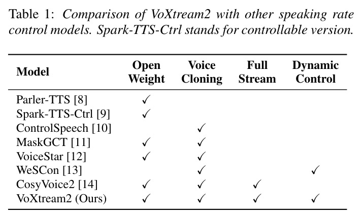 Comparison of VoXtream2 with other speaking rate control models.