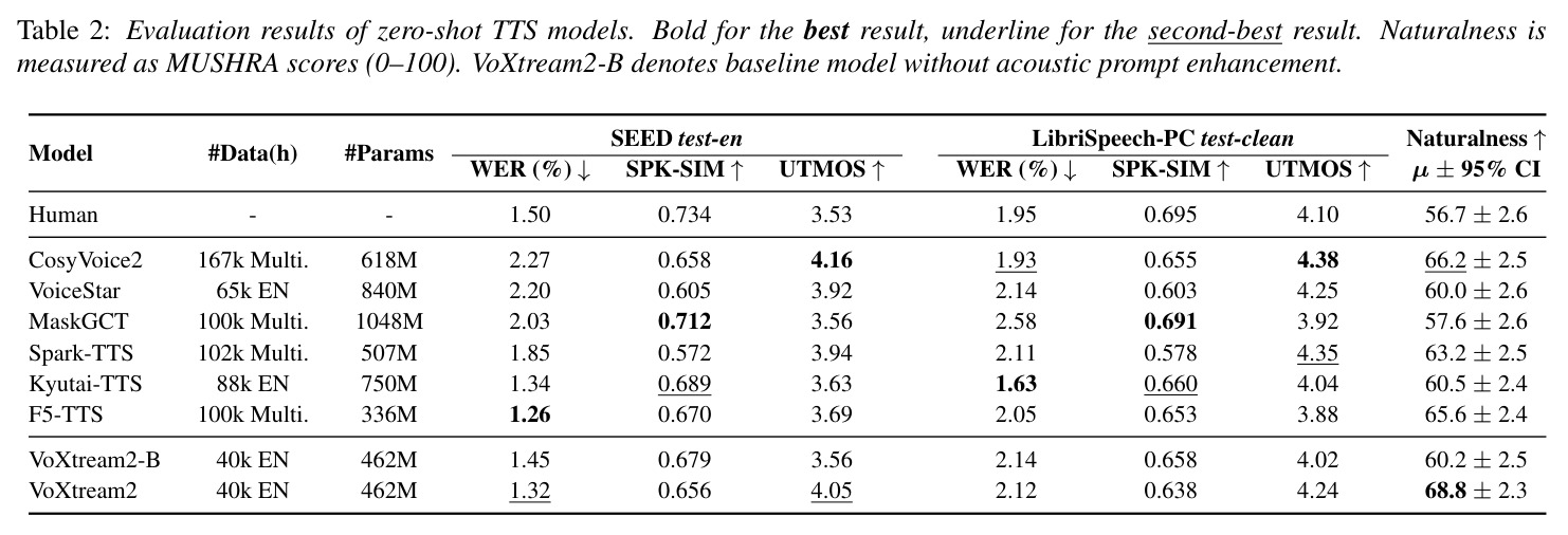 Evaluation results of zero-shot TTS models.