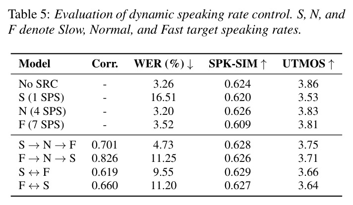 Evaluation of dynamic speaking rate control.