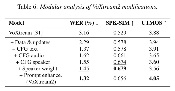 Modular analysis of VoXtream2 modifications.