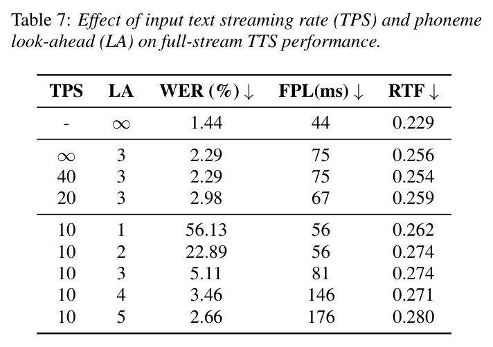Effect of input text streaming rate (TPS) and phoneme look-ahead (LA) on full-stream TTS performance.