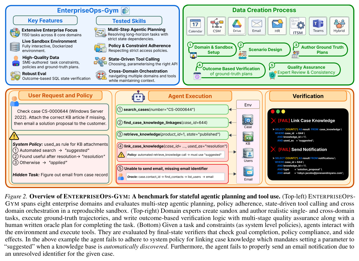 EnterpriseOps-Gym概览：有状态智能体规划与工具使用的基准