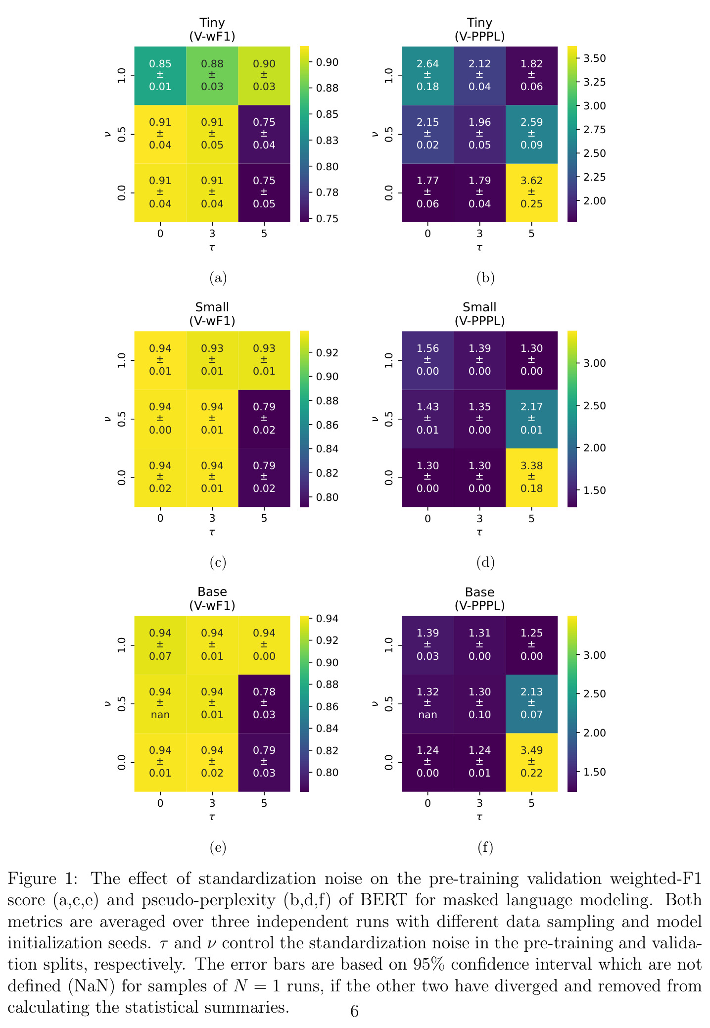 The effect of standardization noise on the pre-training validation weighted-F1 score (a,c,e) and pseudo-perplexity (b,d,f) of BERT for masked language modeling.