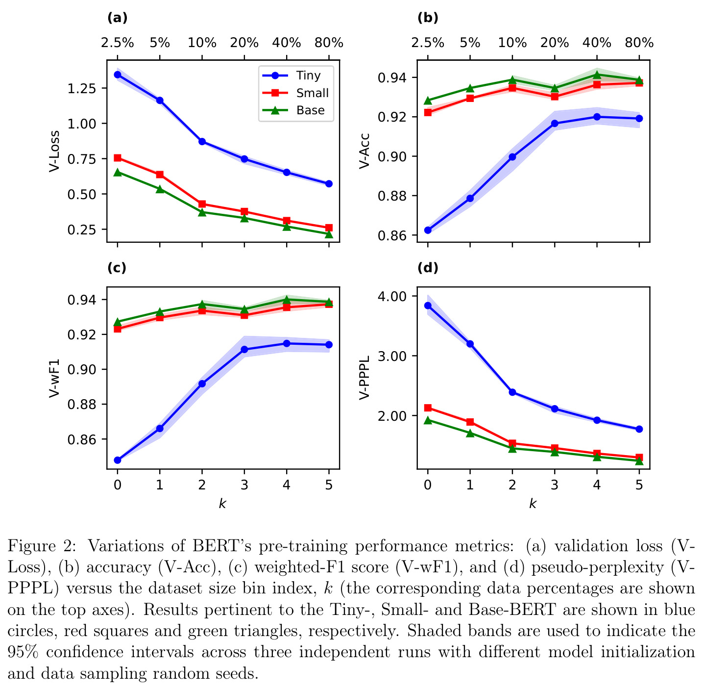 Variations of BERT's pre-training performance metrics: (a) validation loss (V-Loss), (b) accuracy (V-Acc), (c) weighted-F1 score (V-wF1), and (d) pseudo-perplexity (V-PPPL) versus the dataset size bin index k.