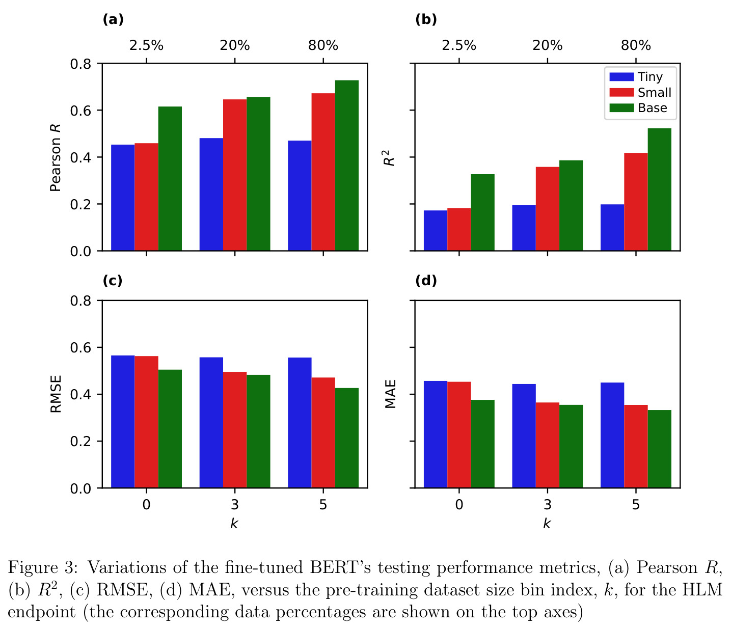 Variations of the fine-tuned BERT's testing performance metrics, (a) Pearson R, (b) R², (c) RMSE, (d) MAE, versus the pre-training dataset size bin index k, for the HLM endpoint.