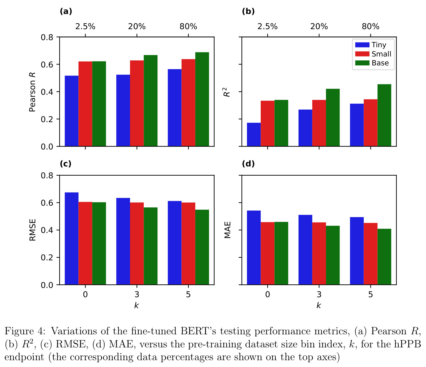 Variations of the fine-tuned BERT's testing performance metrics, (a) Pearson R, (b) R², (c) RMSE, (d) MAE, versus the pre-training dataset size bin index k, for the hPPB endpoint.