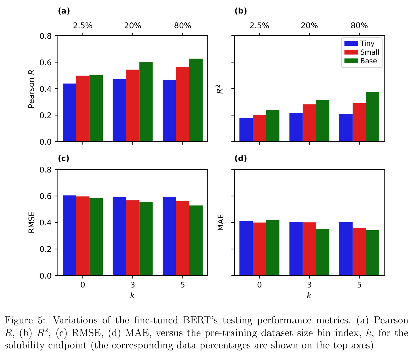 Variations of the fine-tuned BERT's testing performance metrics, (a) Pearson R, (b) R², (c) RMSE, (d) MAE, versus the pre-training dataset size bin index k, for the solubility endpoint.