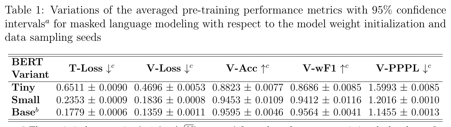 Variations of the averaged pre-training performance metrics with 95% confidence intervals for masked language modeling with respect to the model weight initialization and data sampling seeds.