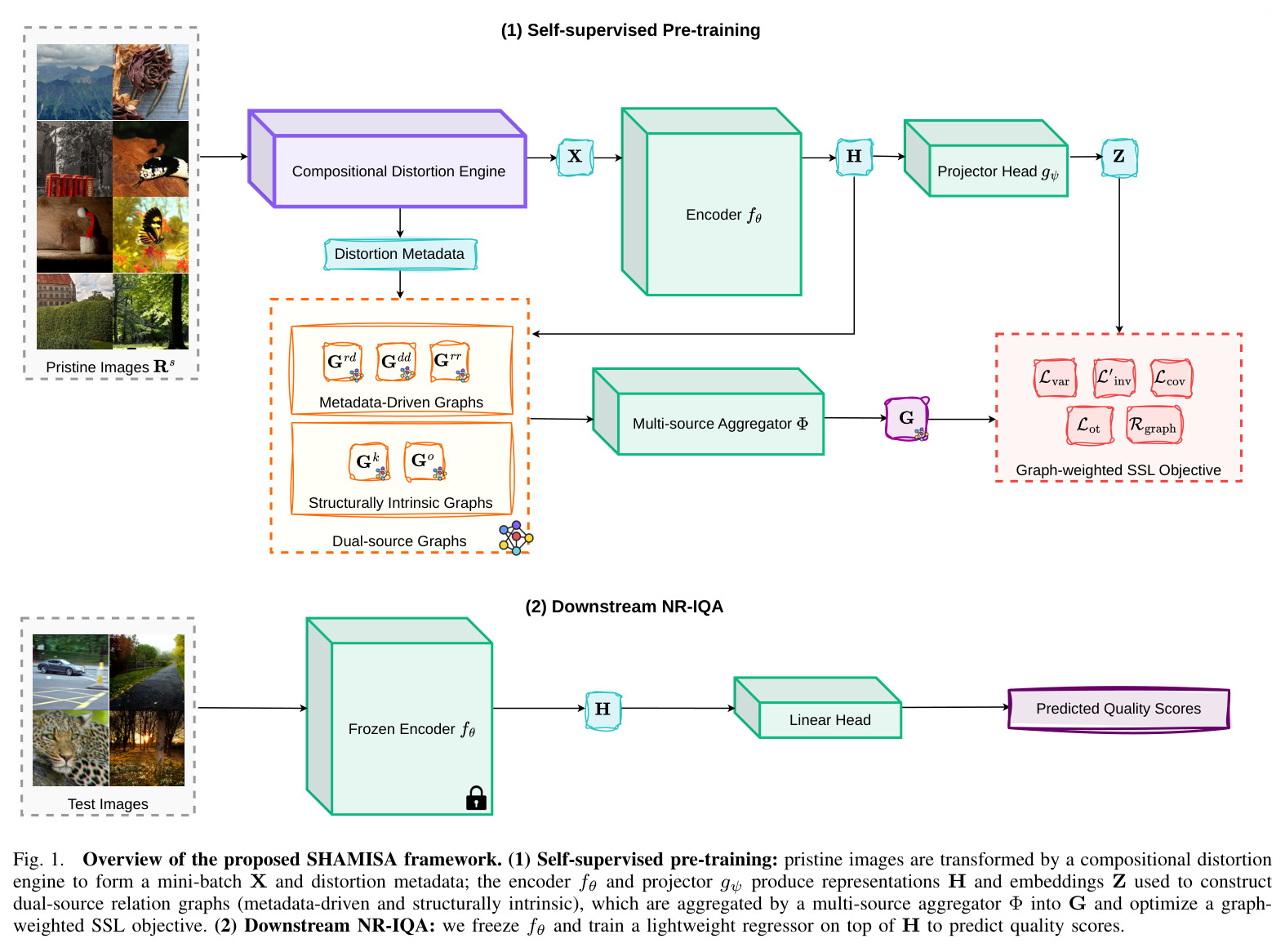 Overview of the proposed SHAMISA framework.