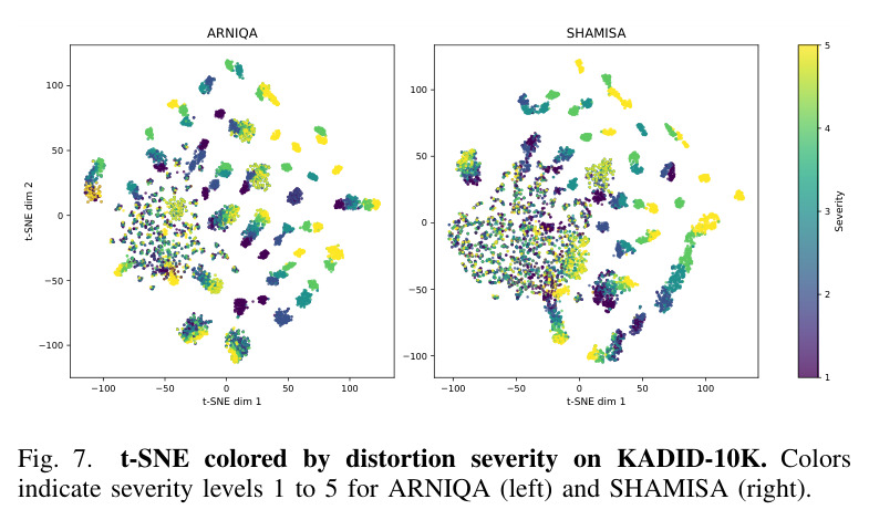 t-SNE visualization of image-level encoder representations on KADID-10K.