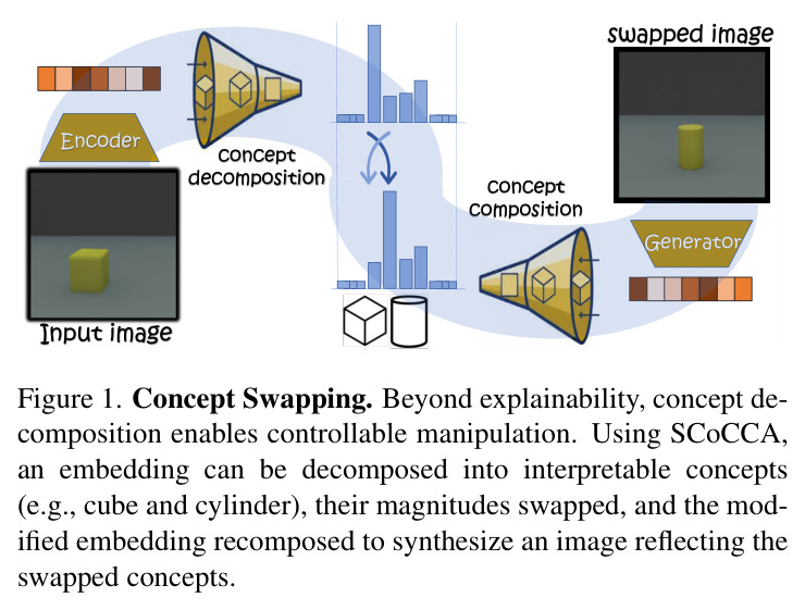 Concept Swapping. Beyond explainability, concept decomposition enables controllable manipulation. Using SCoCCA, an embedding can be decomposed into interpretable concepts (e.g., cube and cylinder), their magnitudes swapped, and the modified embedding recomposed to synthesize an image reflecting the swapped concepts.