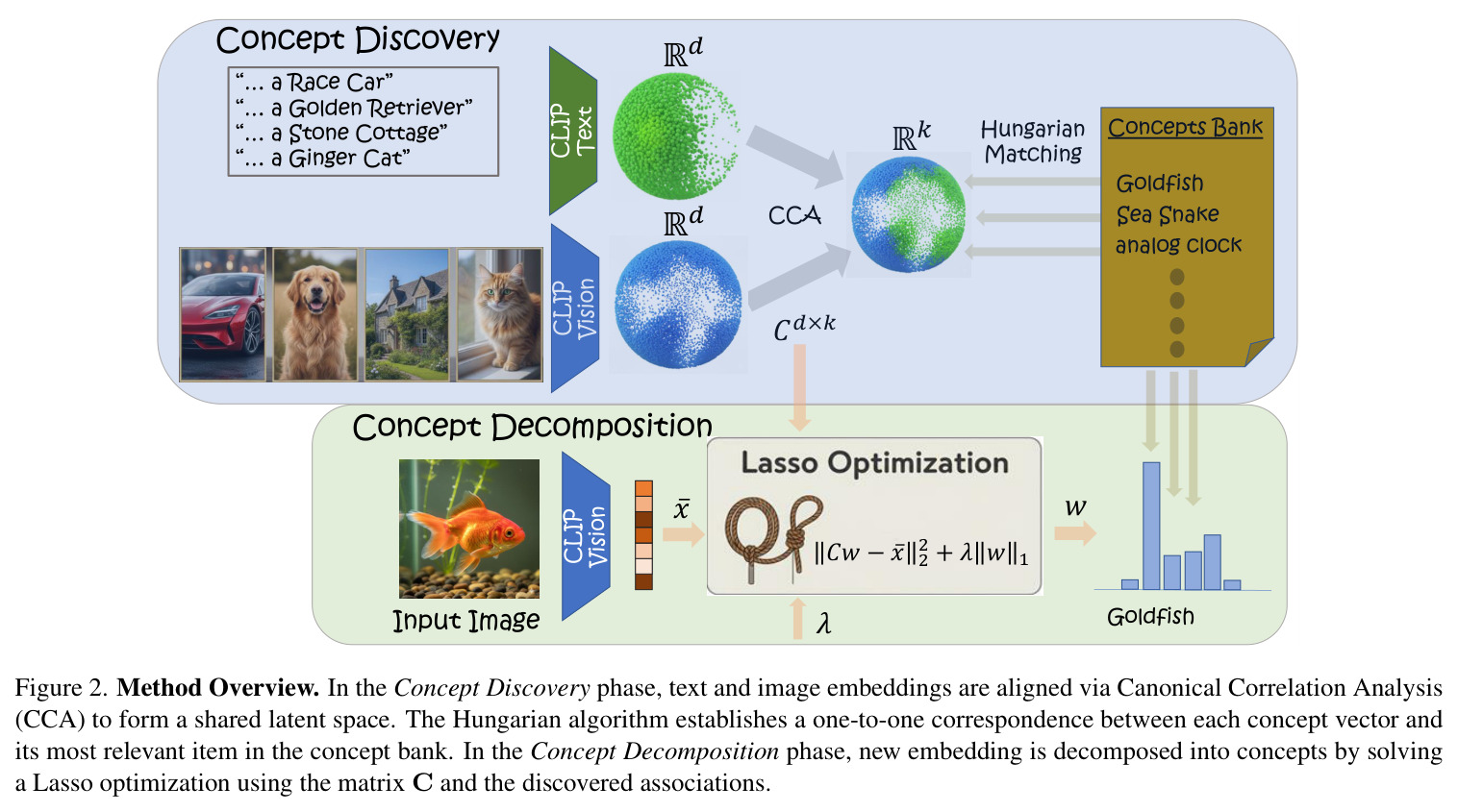 Method Overview. In the Concept Discovery phase, text and image embeddings are aligned via Canonical Correlation Analysis (CCA) to form a shared latent space. The Hungarian algorithm establishes a one-to-one correspondence between each concept vector and its most relevant item in the concept bank. In the Concept Decomposition phase, new embedding is decomposed into concepts by solving a Lasso optimization using the matrix C and the discovered associations.