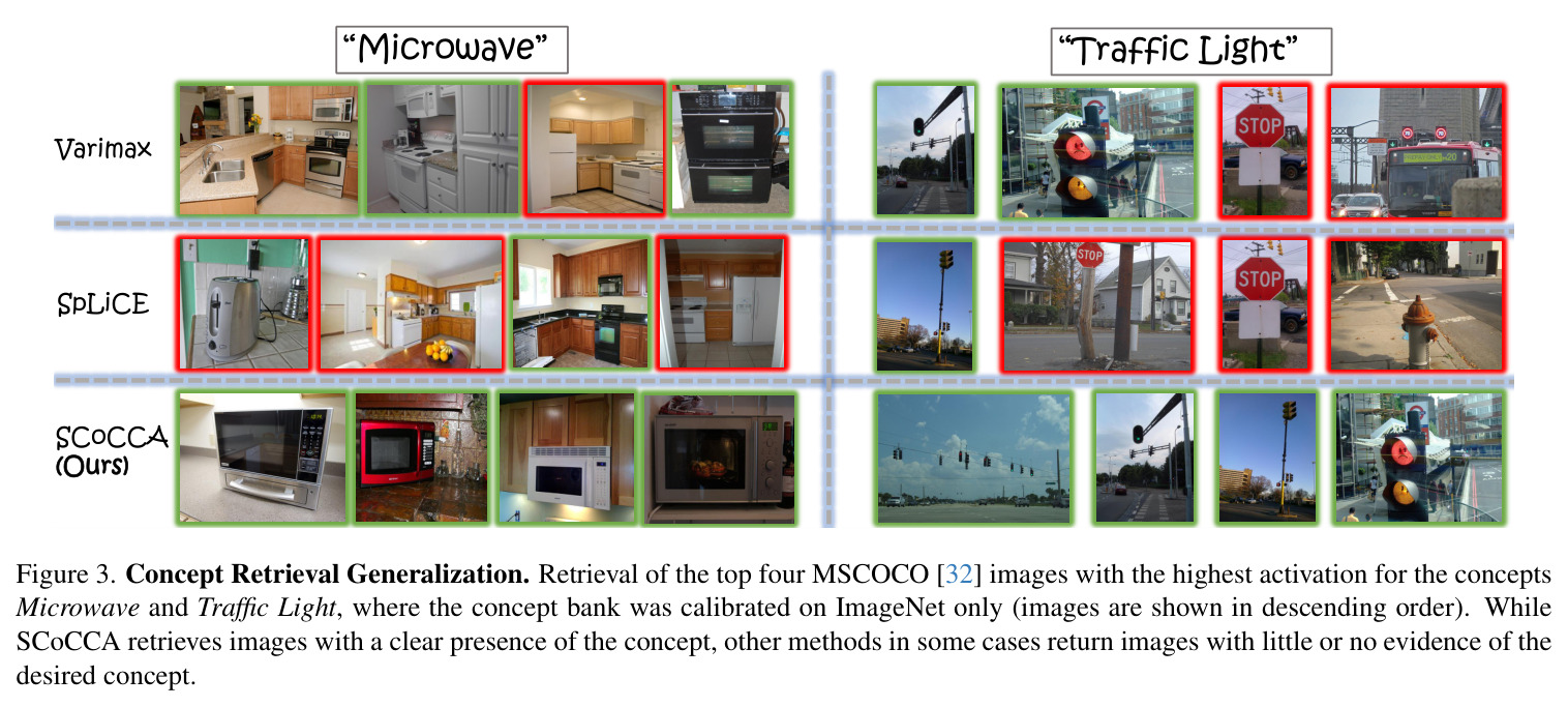 Concept Retrieval Generalization. Retrieval of the top four MSCOCO images with the highest activation for the concepts Microwave and Traffic Light, where the concept bank was calibrated on ImageNet only.