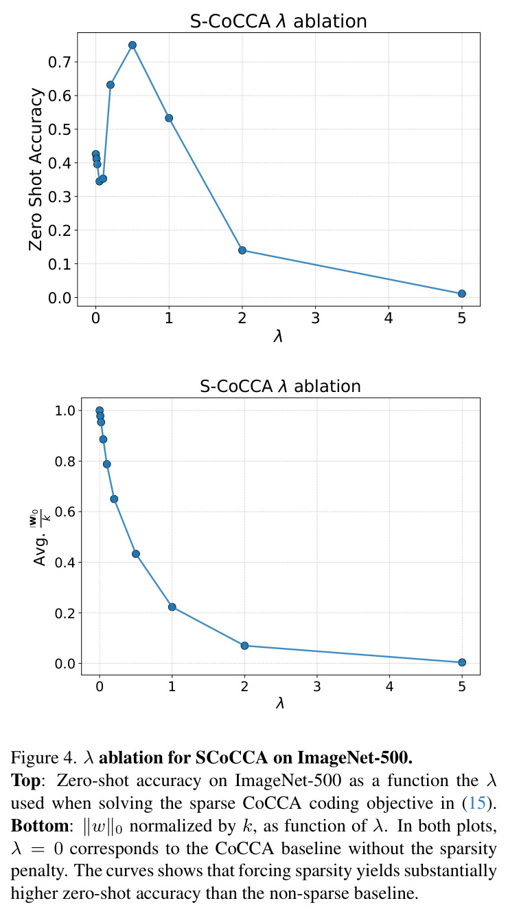 λ ablation for SCoCCA on ImageNet-500. Top: Zero-shot accuracy on ImageNet-500 as a function the λ used when solving the sparse CoCCA coding objective. Bottom: ||w||₀ normalized by k, as function of λ.