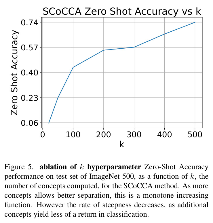 ablation of k hyperparameter Zero-Shot Accuracy performance on test set of ImageNet-500, as a function of k, the number of concepts computed, for the SCoCCA method.