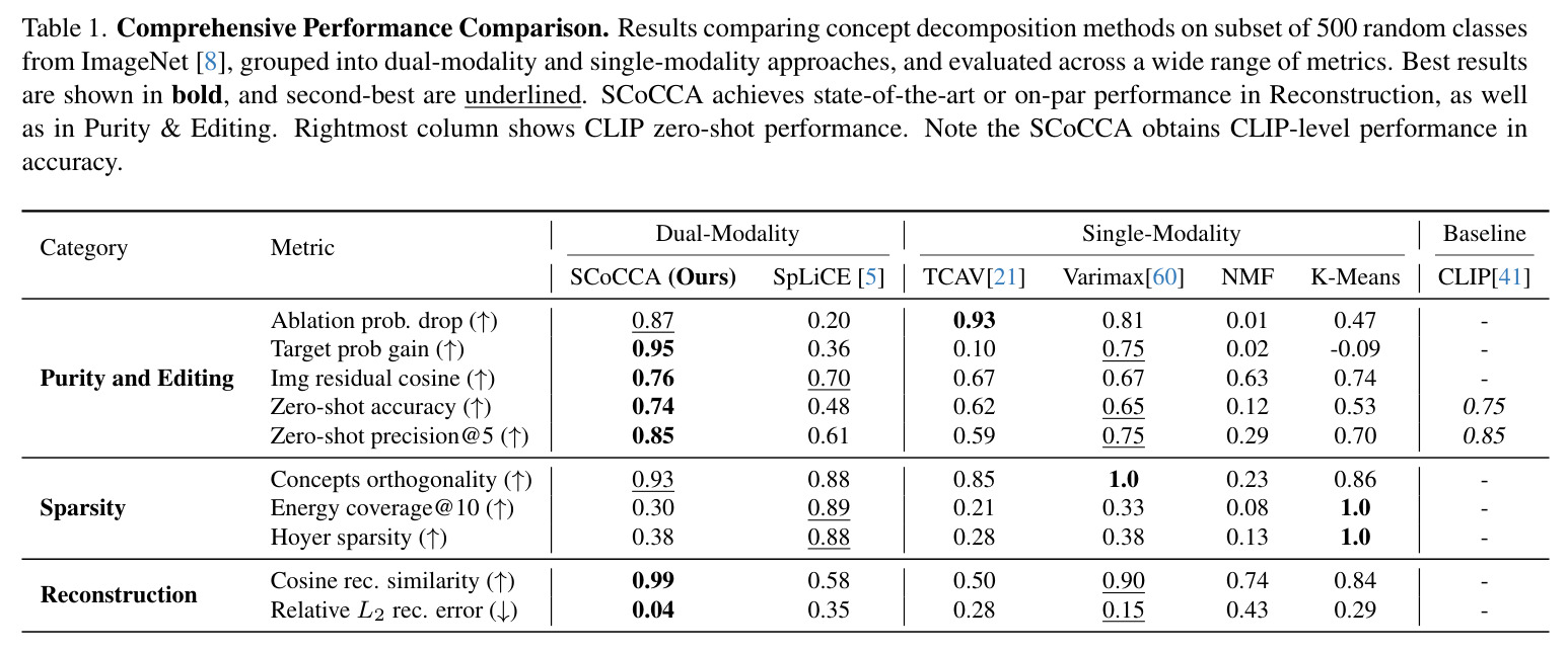 Comprehensive Performance Comparison. Results comparing concept decomposition methods on subset of 500 random classes from ImageNet, grouped into dual-modality and single-modality approaches, and evaluated across a wide range of metrics.