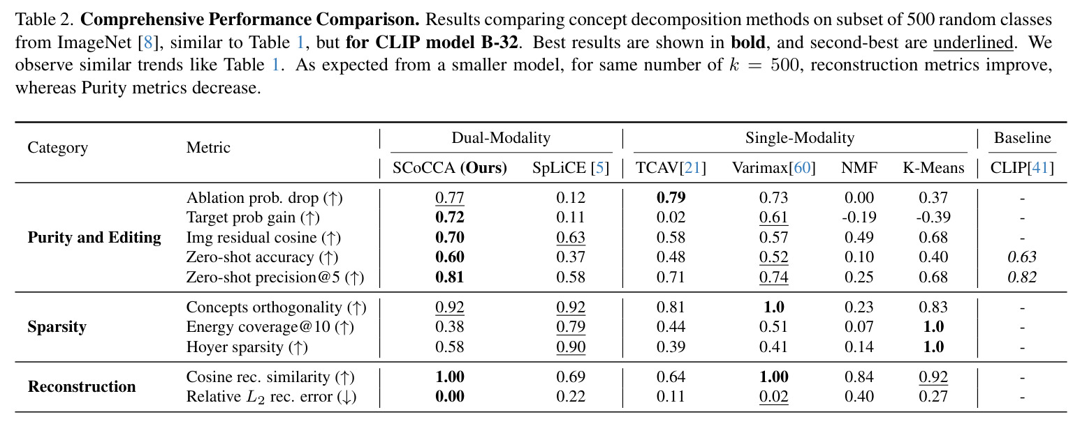 Comprehensive Performance Comparison. Results comparing concept decomposition methods on subset of 500 random classes from ImageNet, similar to Table 1, but for CLIP model B-32.