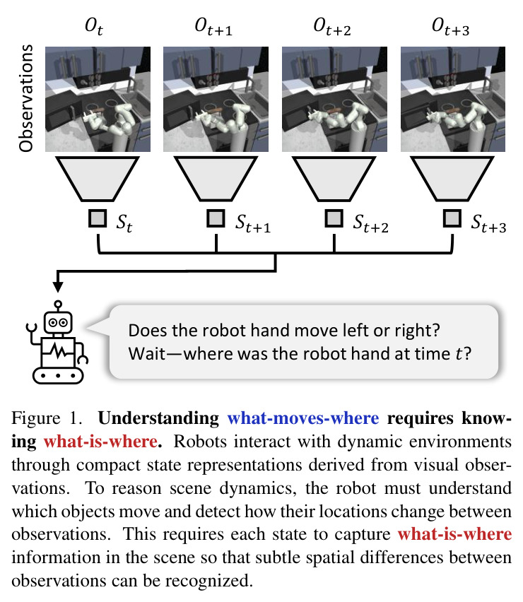Understanding what-moves-where requires knowing what-is-where.