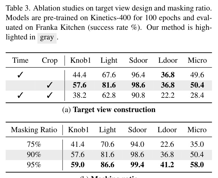 Ablation studies on target view design and masking ratio.