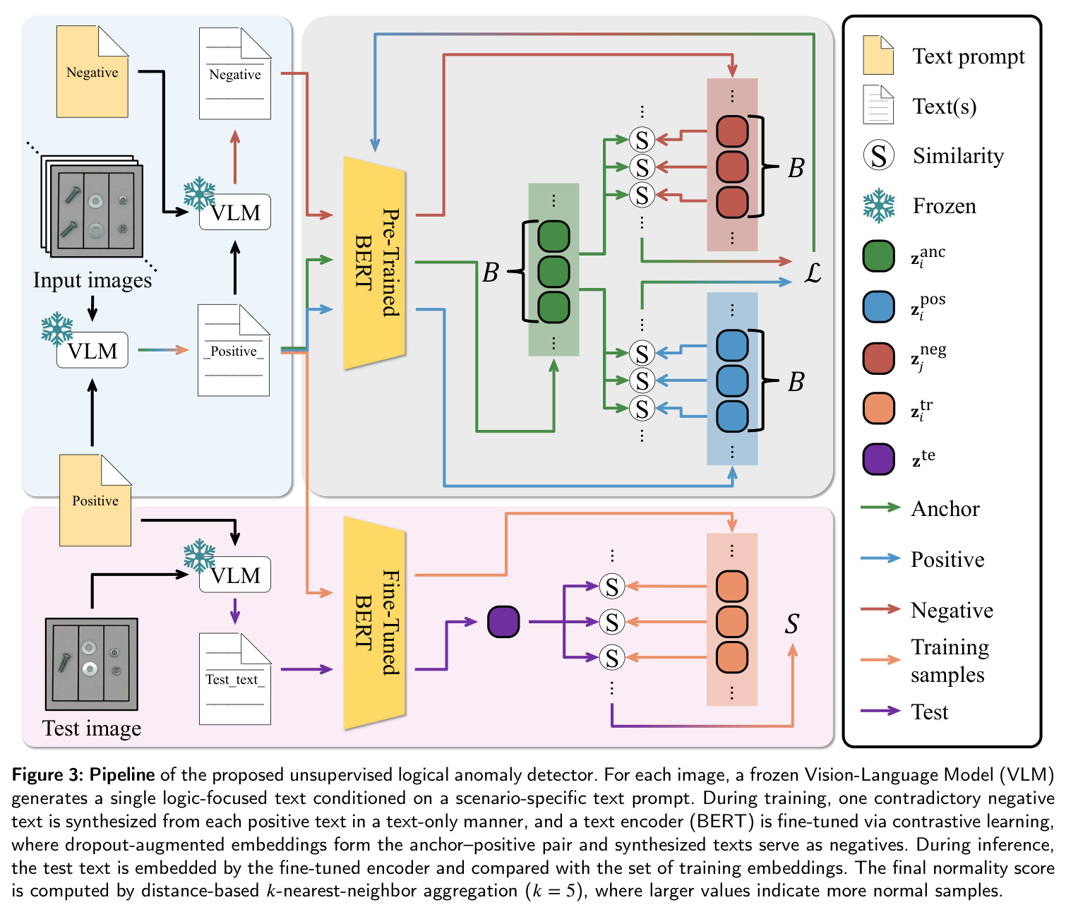 Pipeline of the proposed unsupervised logical anomaly detector