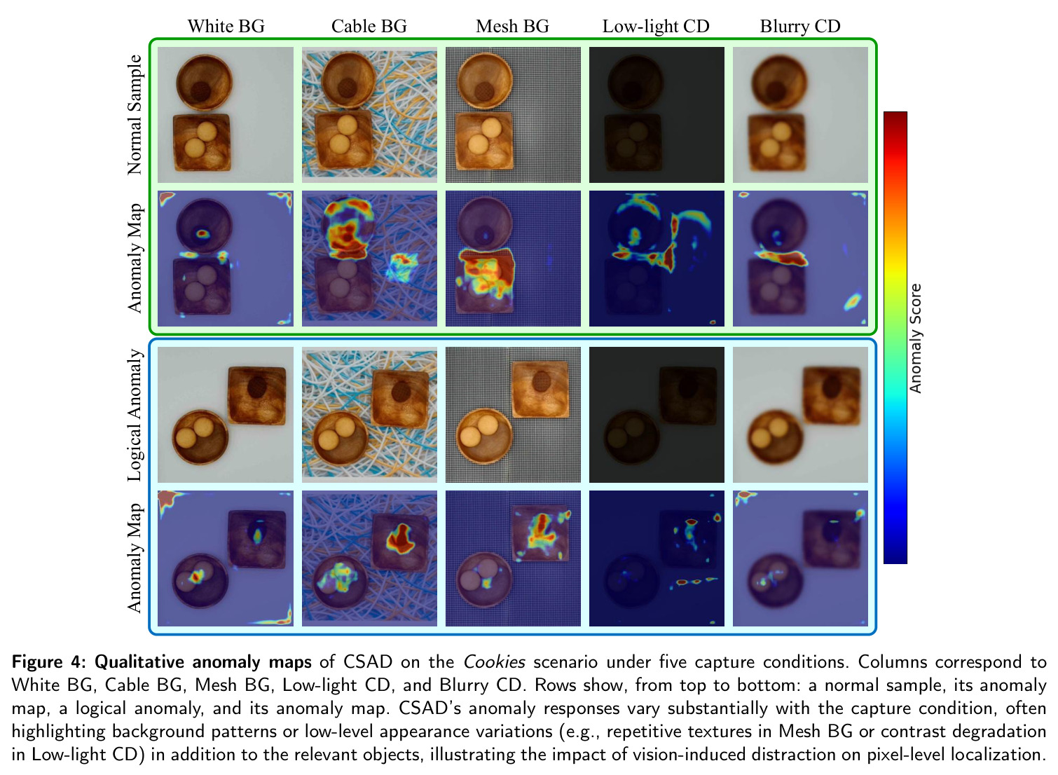 Qualitative anomaly maps of CSAD on the Cookies scenario under five capture conditions
