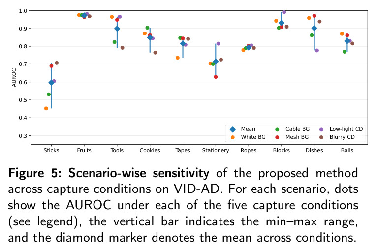 Scenario-wise sensitivity of the proposed method across capture conditions on VID-AD