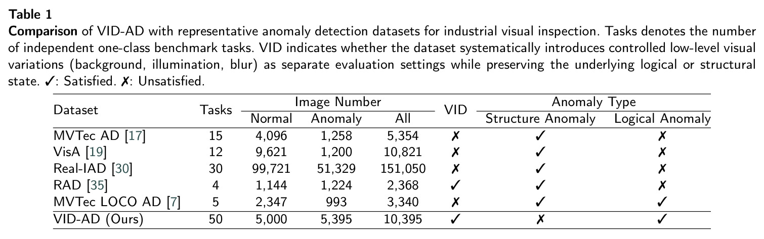 Comparison of VID-AD with representative anomaly detection datasets for industrial visual inspection
