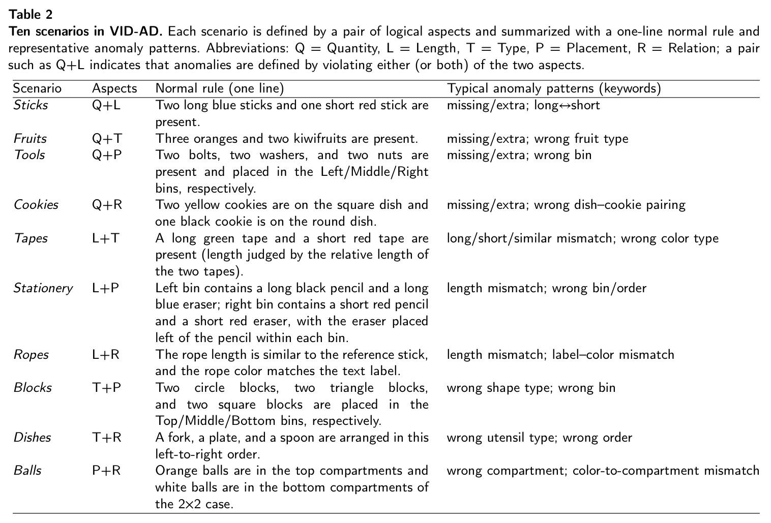 Ten scenarios in VID-AD