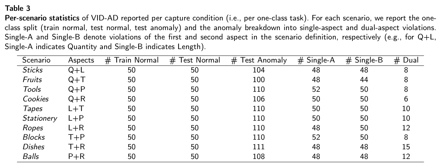 Per-scenario statistics of VID-AD reported per capture condition