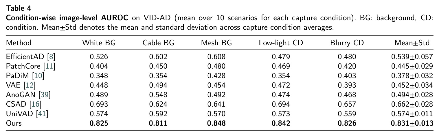 Condition-wise image-level AUROC on VID-AD