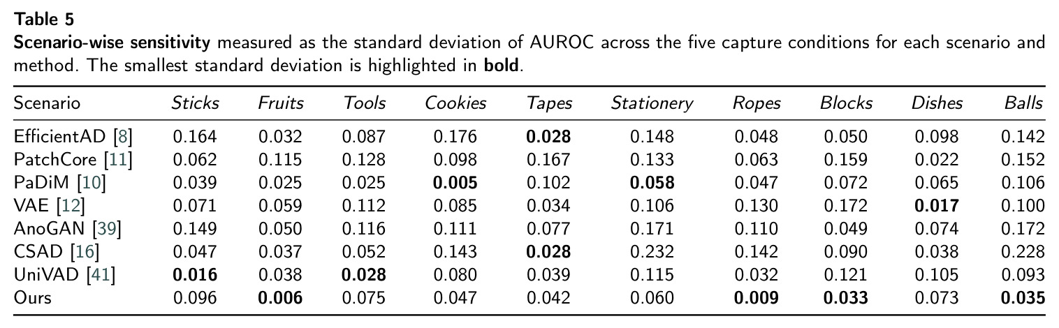 Scenario-wise sensitivity measured as the standard deviation of AUROC across the five capture conditions