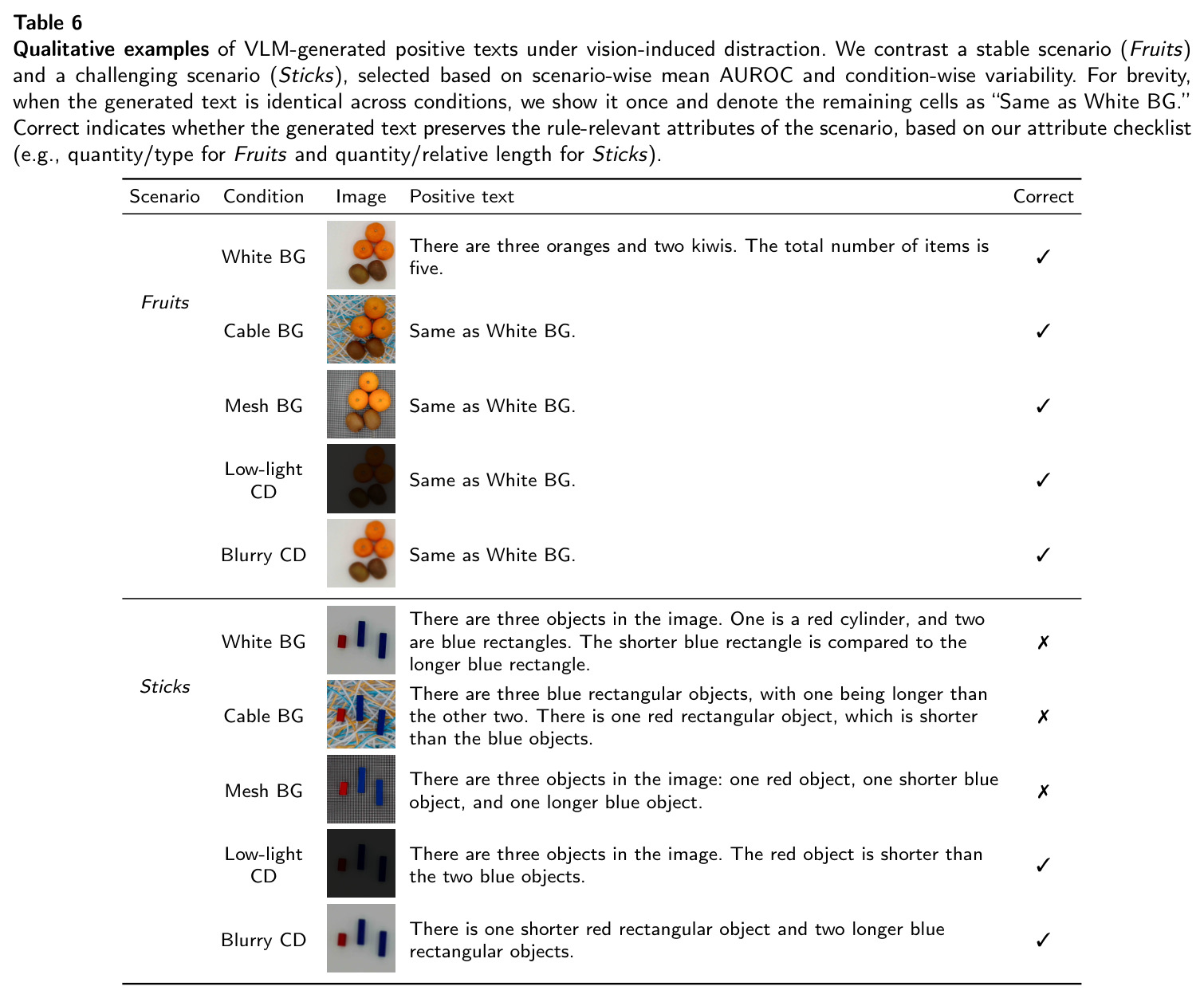 Qualitative examples of VLM-generated positive texts under vision-induced distraction