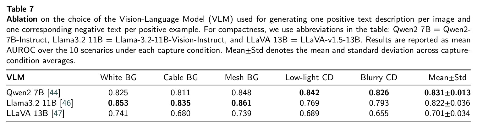Ablation on the choice of the Vision-Language Model (VLM)